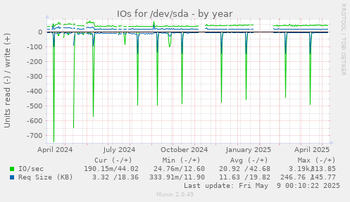 IOs for /dev/sda