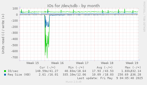 IOs for /dev/sdb