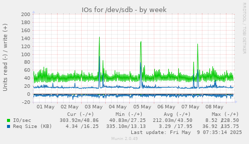 IOs for /dev/sdb