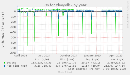 IOs for /dev/sdb