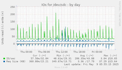 IOs for /dev/sdc