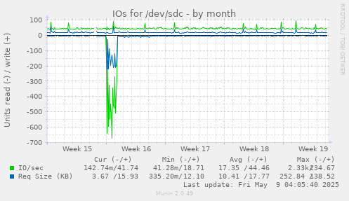 IOs for /dev/sdc
