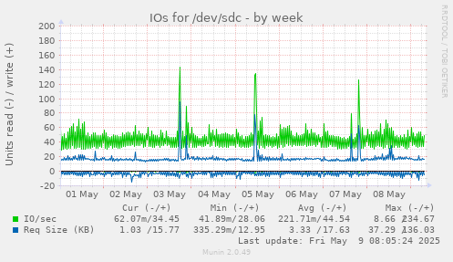 IOs for /dev/sdc