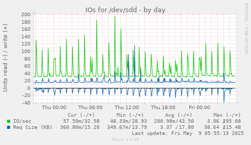 IOs for /dev/sdd