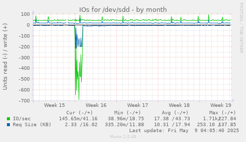 IOs for /dev/sdd