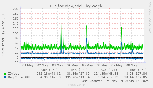 IOs for /dev/sdd