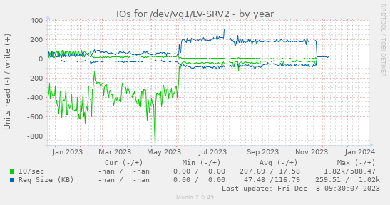 IOs for /dev/vg1/LV-SRV2
