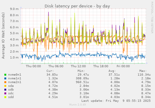 Disk latency per device