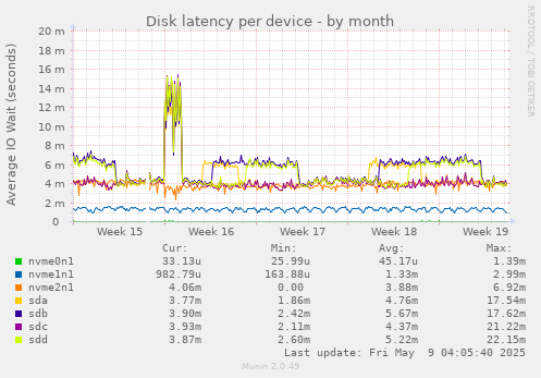 Disk latency per device