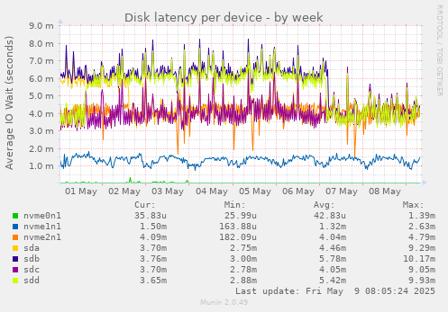Disk latency per device