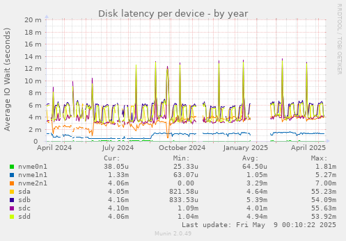 Disk latency per device