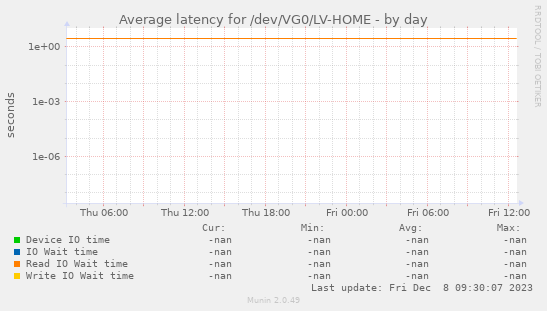Average latency for /dev/VG0/LV-HOME