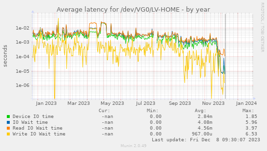 Average latency for /dev/VG0/LV-HOME