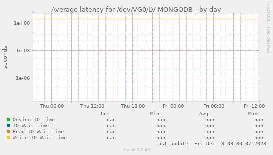 Average latency for /dev/VG0/LV-MONGODB