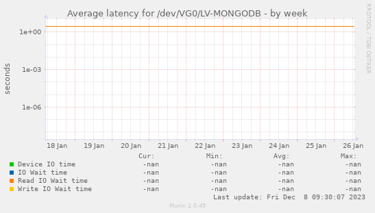 Average latency for /dev/VG0/LV-MONGODB