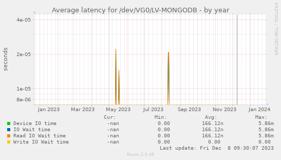 Average latency for /dev/VG0/LV-MONGODB