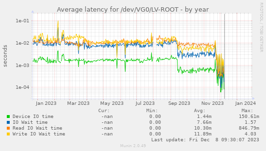 Average latency for /dev/VG0/LV-ROOT
