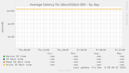 Average latency for /dev/VG0/LV-SRV