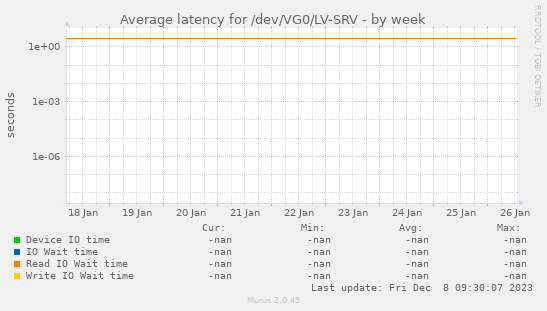 Average latency for /dev/VG0/LV-SRV