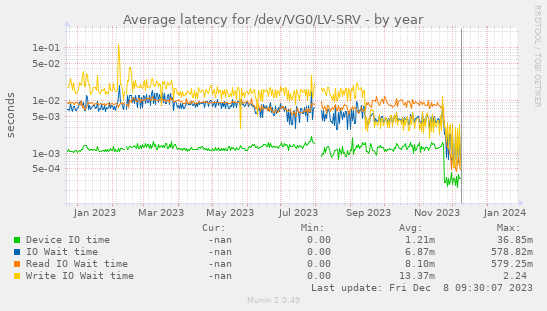 Average latency for /dev/VG0/LV-SRV