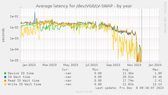 Average latency for /dev/VG0/LV-SWAP