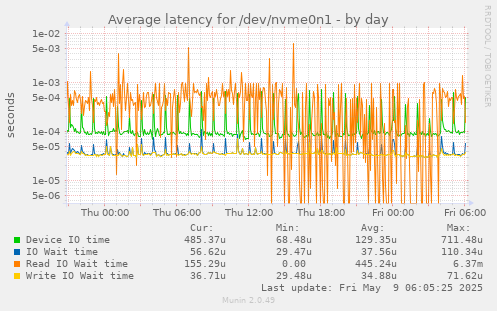 Average latency for /dev/nvme0n1