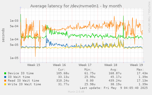 Average latency for /dev/nvme0n1
