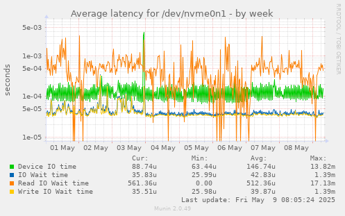 Average latency for /dev/nvme0n1