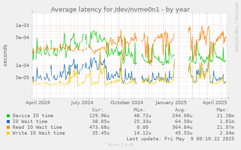 Average latency for /dev/nvme0n1