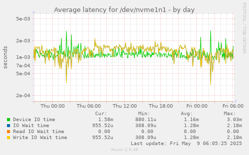 Average latency for /dev/nvme1n1