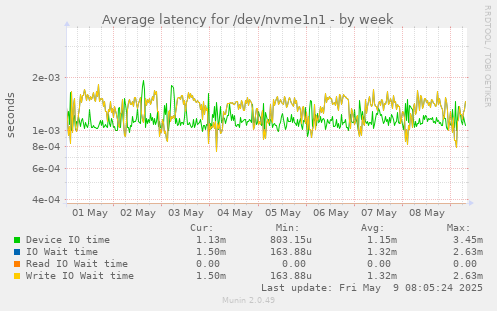 Average latency for /dev/nvme1n1