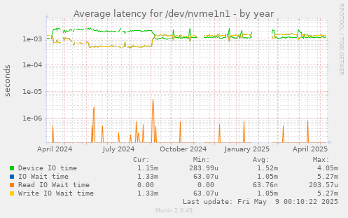 Average latency for /dev/nvme1n1