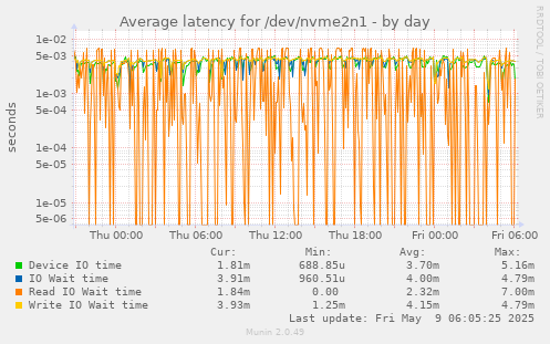Average latency for /dev/nvme2n1