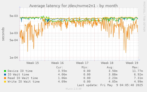 Average latency for /dev/nvme2n1