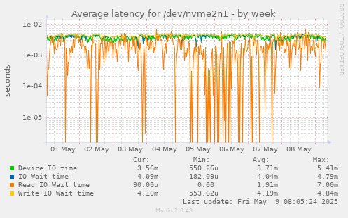 Average latency for /dev/nvme2n1