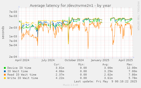 Average latency for /dev/nvme2n1
