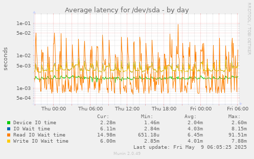 Average latency for /dev/sda