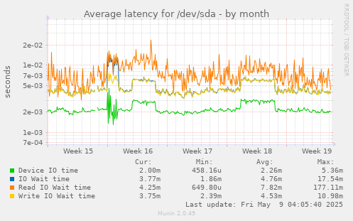 Average latency for /dev/sda
