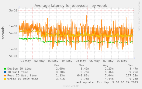 Average latency for /dev/sda
