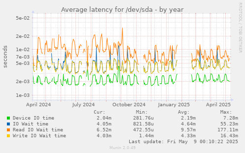 Average latency for /dev/sda