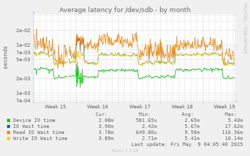 Average latency for /dev/sdb