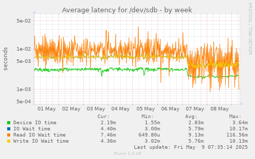 Average latency for /dev/sdb