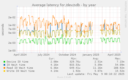 Average latency for /dev/sdb