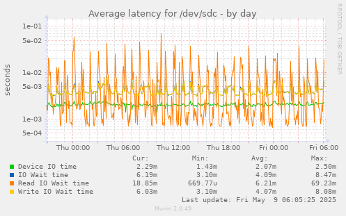 Average latency for /dev/sdc