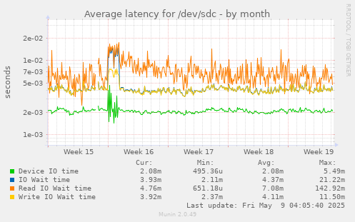 Average latency for /dev/sdc