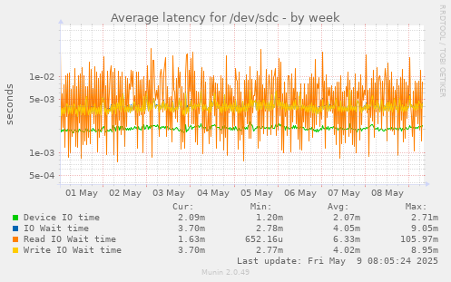 Average latency for /dev/sdc