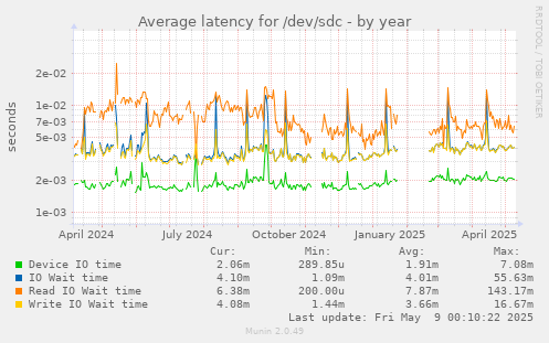Average latency for /dev/sdc