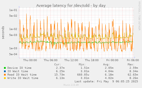 Average latency for /dev/sdd
