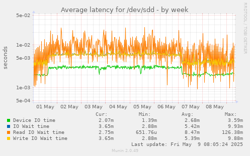 Average latency for /dev/sdd