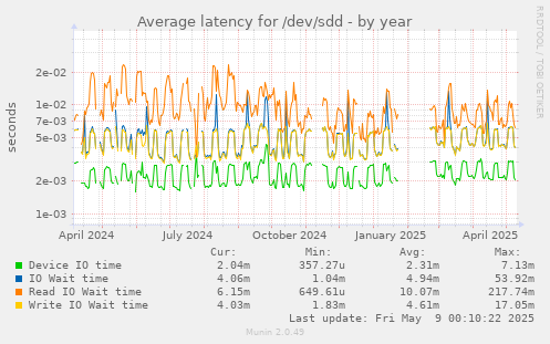 Average latency for /dev/sdd
